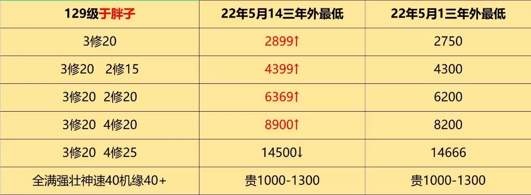梦幻手游金币排行榜-梦幻手游金币排行